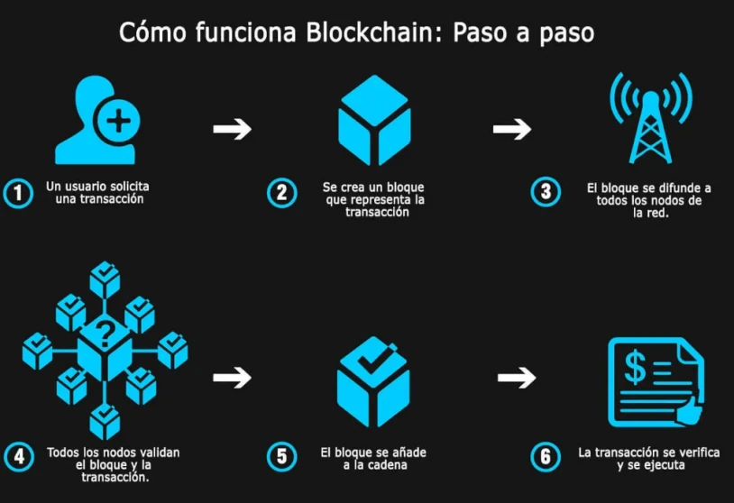 Cómo funciona la tecnología Blockchain.